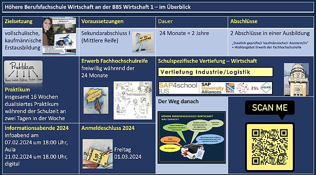 Die Höhere Berufsfachschule Wirtschaft im Überblick. Bitte doppelt klicken zum Vergrößern.